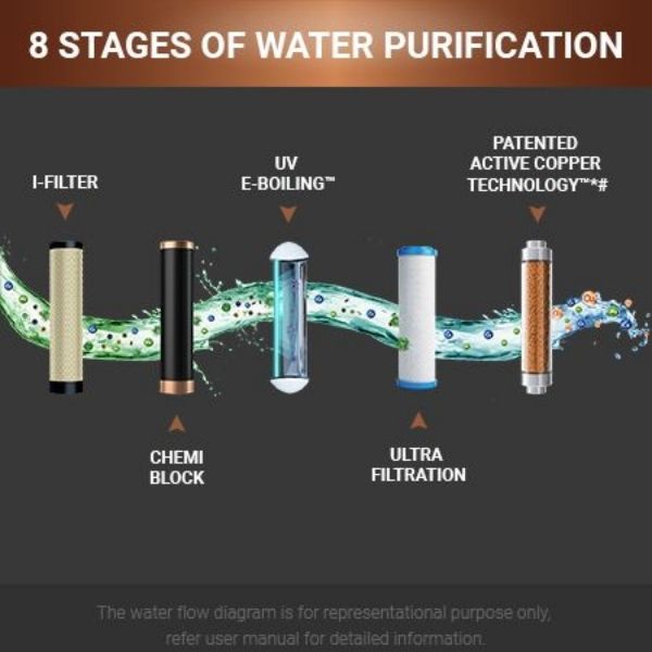Aquaguard Premier UV+UF+AC Water Purifier