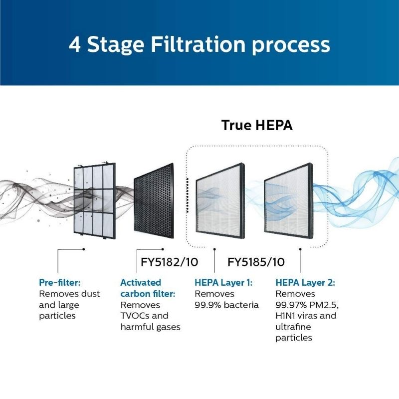 Philips AC5659/20 WiFi Enabled,High Efficiency Air Purifier