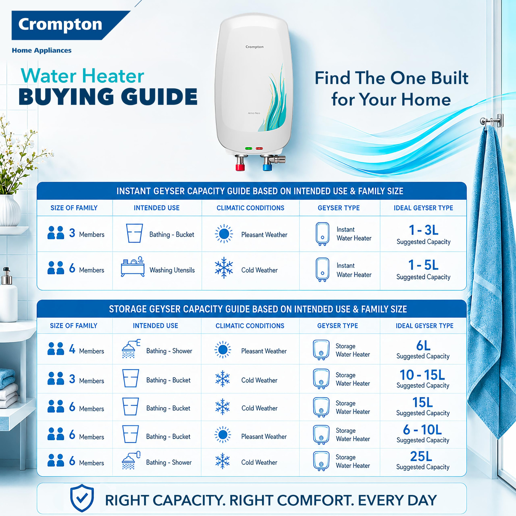Crompton Arno Neo 5 Litre Instant Water Heater 3 kW Heating Element Food Grade SS Tank 6 Bar Pressure Rated Advanced 3-Level Safety 5 Years Tank Warranty