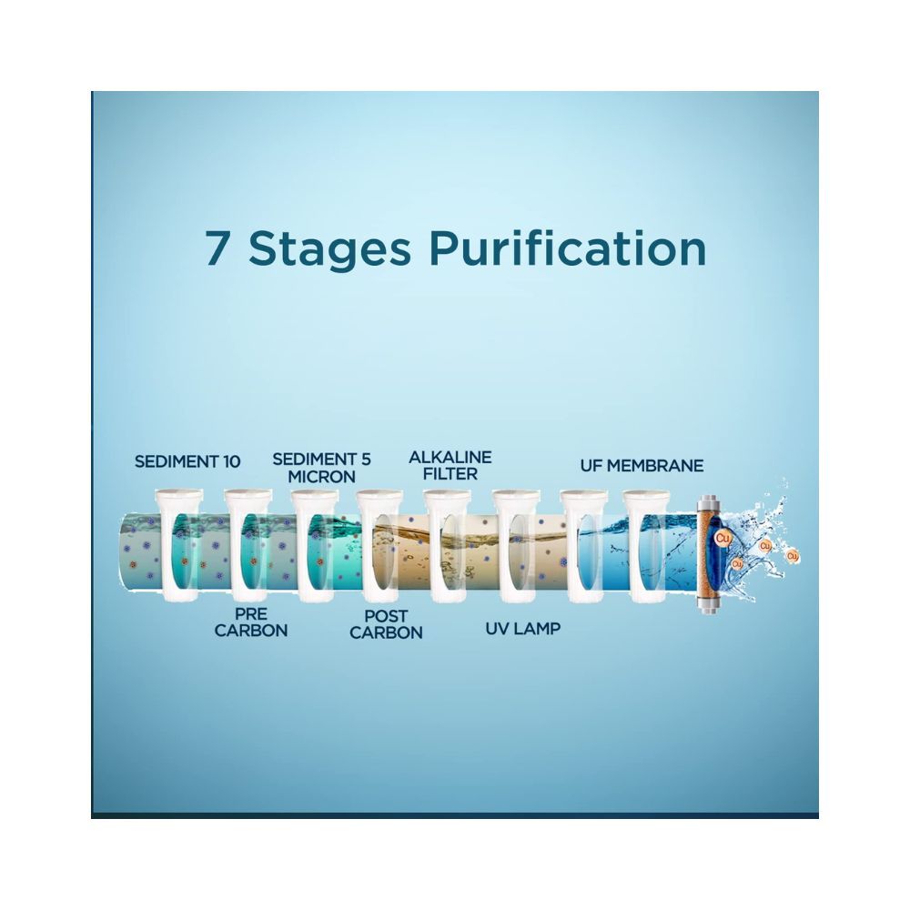 Faber 7 Liters, UV+UF+Alkaline Water purifier (FWP XUV 8000) with 7 stage purification, Black