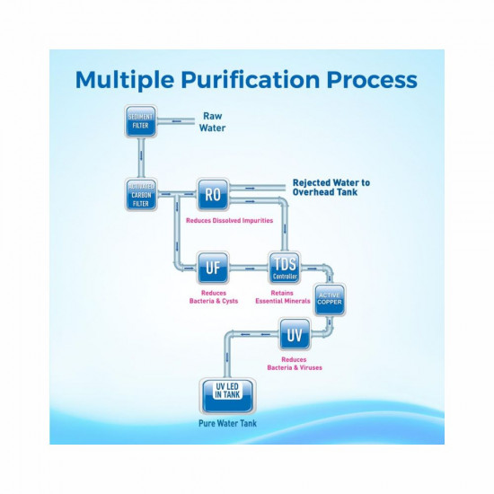 KENT Supreme RO UF Water Purifier